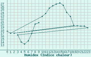 Courbe de l'humidex pour Belorado