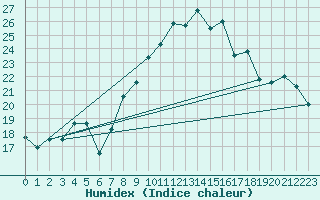 Courbe de l'humidex pour Chlons-en-Champagne (51)
