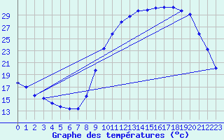 Courbe de tempratures pour Die (26)