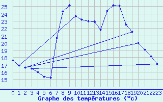 Courbe de tempratures pour Huercal Overa