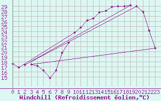 Courbe du refroidissement olien pour Aurillac (15)