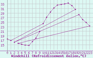 Courbe du refroidissement olien pour Valladolid