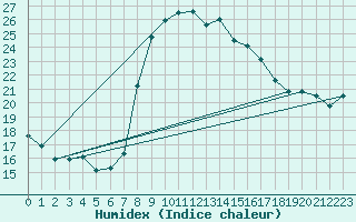 Courbe de l'humidex pour Capo Bellavista
