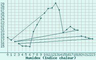 Courbe de l'humidex pour Piotta