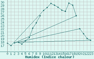 Courbe de l'humidex pour Somosierra