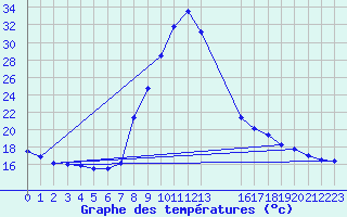 Courbe de tempratures pour Bielsa