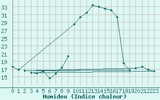 Courbe de l'humidex pour Valleroy (54)