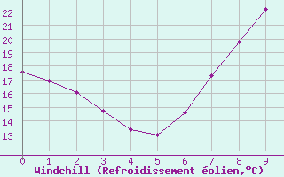 Courbe du refroidissement olien pour Guadalajara