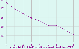 Courbe du refroidissement olien pour Goiania