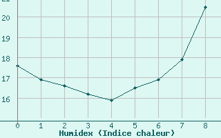 Courbe de l'humidex pour Cevio (Sw)