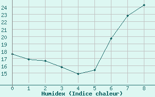 Courbe de l'humidex pour Setif