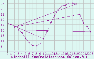 Courbe du refroidissement olien pour Breuillet (17)