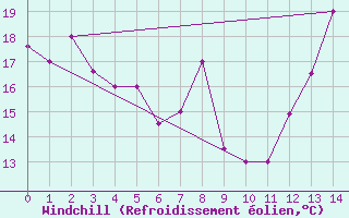 Courbe du refroidissement olien pour Rio Branco