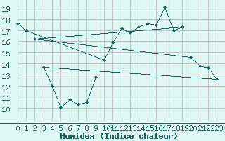 Courbe de l'humidex pour Nancy - Ochey (54)