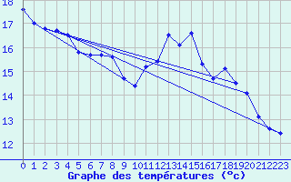 Courbe de tempratures pour Dolembreux (Be)