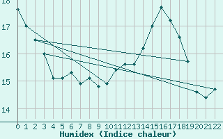 Courbe de l'humidex pour Berlin-Tempelhof