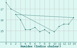 Courbe de l'humidex pour Berlin-Tempelhof