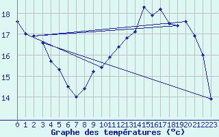 Courbe de tempratures pour Le Touquet (62)