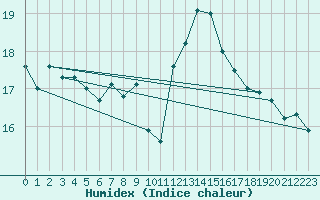 Courbe de l'humidex pour Lisbonne (Po)