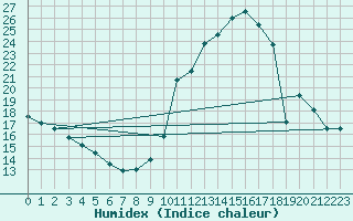 Courbe de l'humidex pour Charmant (16)