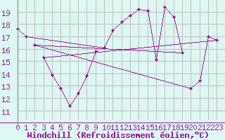 Courbe du refroidissement olien pour Cuxhaven