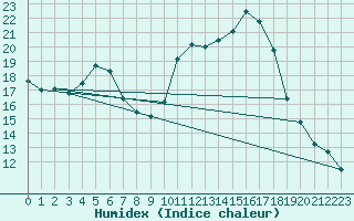 Courbe de l'humidex pour Saint-Philbert-sur-Risle (27)