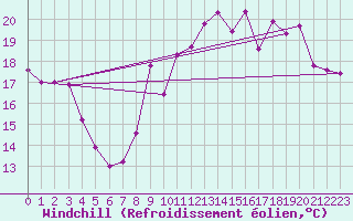 Courbe du refroidissement olien pour Montpellier (34)