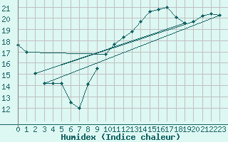 Courbe de l'humidex pour Torino / Bric Della Croce