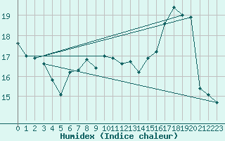 Courbe de l'humidex pour Forceville (80)