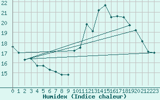 Courbe de l'humidex pour Cap de la Hve (76)