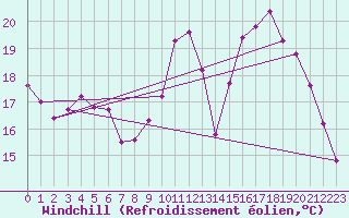Courbe du refroidissement olien pour Mouilleron-le-Captif (85)