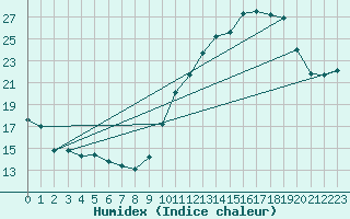 Courbe de l'humidex pour Lige Bierset (Be)