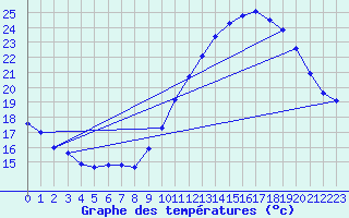 Courbe de tempratures pour Breuillet (17)