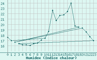 Courbe de l'humidex pour Charleroi (Be)