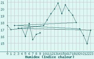 Courbe de l'humidex pour Lorient (56)