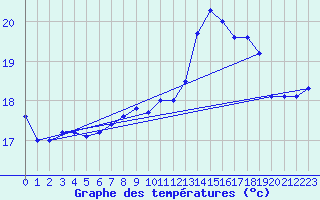 Courbe de tempratures pour Cap Gris-Nez (62)