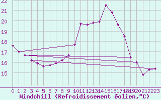 Courbe du refroidissement olien pour Saint-Igneuc (22)