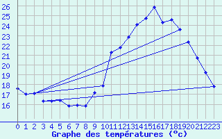 Courbe de tempratures pour Le Luc (83)