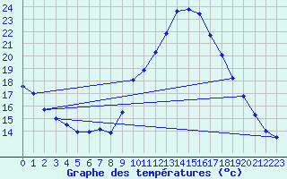 Courbe de tempratures pour Ain Hadjaj