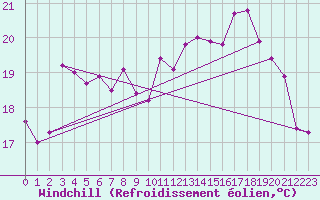 Courbe du refroidissement olien pour Dunkerque (59)