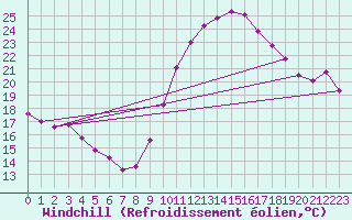 Courbe du refroidissement olien pour Viseu