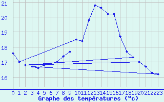 Courbe de tempratures pour Chur-Ems