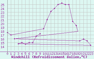 Courbe du refroidissement olien pour Ghardaia