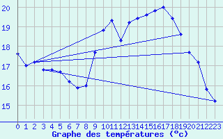 Courbe de tempratures pour Brignogan (29)