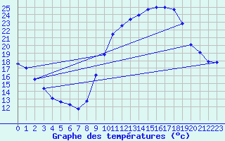 Courbe de tempratures pour Grasque (13)