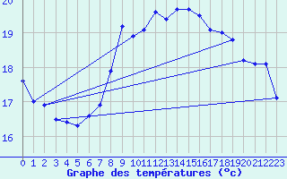 Courbe de tempratures pour Market