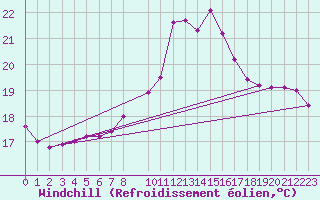 Courbe du refroidissement olien pour Cap de la Hague (50)