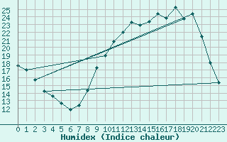 Courbe de l'humidex pour Lobbes (Be)
