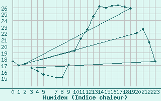 Courbe de l'humidex pour Rochegude (26)