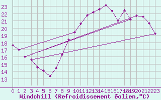 Courbe du refroidissement olien pour Lemberg (57)